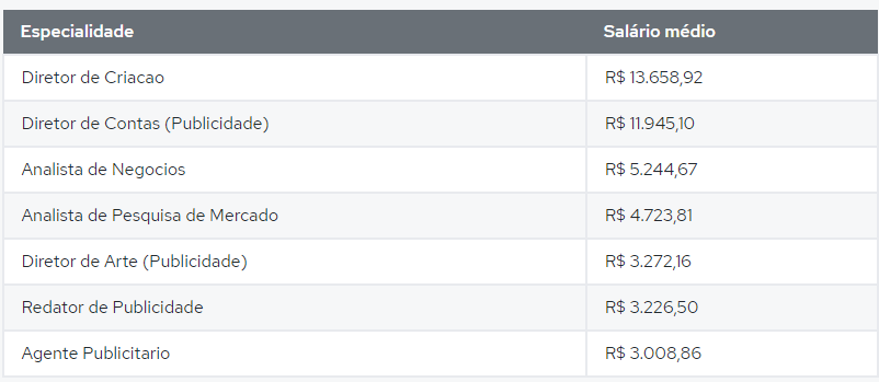 Sem-titulo-2 Quanto Ganha um Publicitário 2024 - Salário