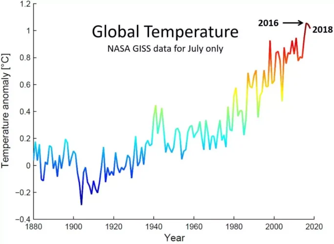 temperaturas-683x500 Aquecimento Global em 2024: Análise com Gráficos, Variações de Temperatura e as Perspectivas dos Especialistas